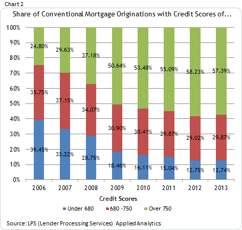 Share of Conventional Mortgage Originations with Credit Scores of...