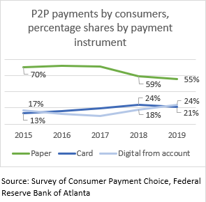 chart 02 of 02: p2p payments by consumers percentage shares by payment instrument