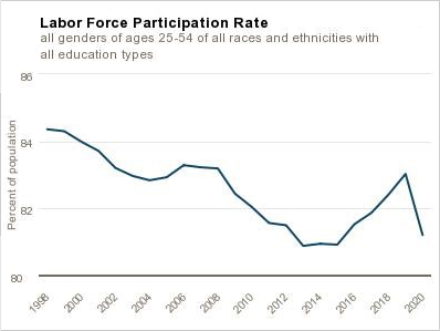 chart 01 of 01: Labor Force Participation Rate