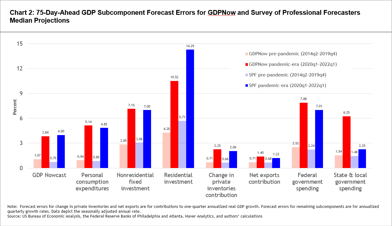 Chart 2 of 4: 75-Day-Ahead GDP Subcomponent Forecast Errors for GDPNow and Survey of Professional Forecasters Median Projections