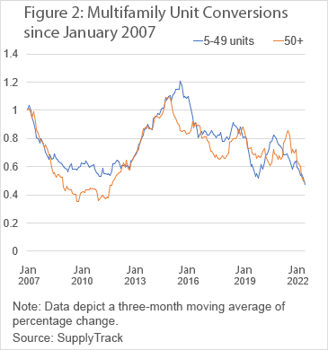 Chart 2 of 2: Multifamily Unit Conversions since January 2007
