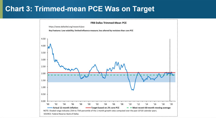 Chart 3: Trimmed-mean PCE Was on Target