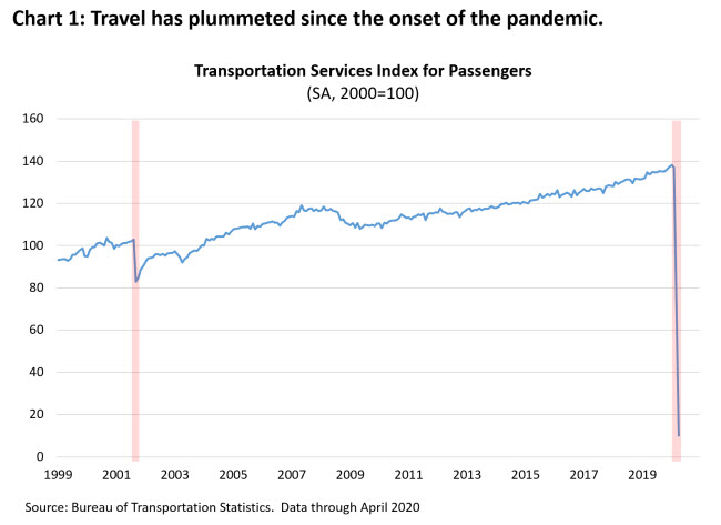 Chart 1: Transportation Services Index for Passengers