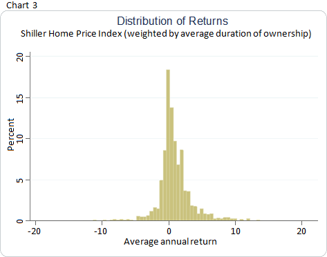 Distribution of Returns: Shiller Home Price Index
