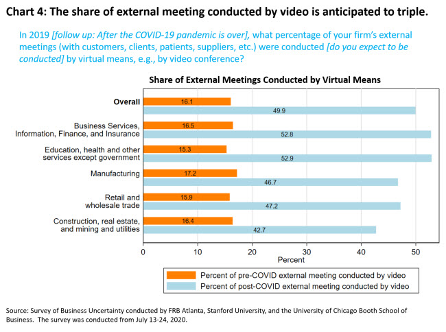 Chart 4: Changes in How Firms Anticipate Holding External Meetings