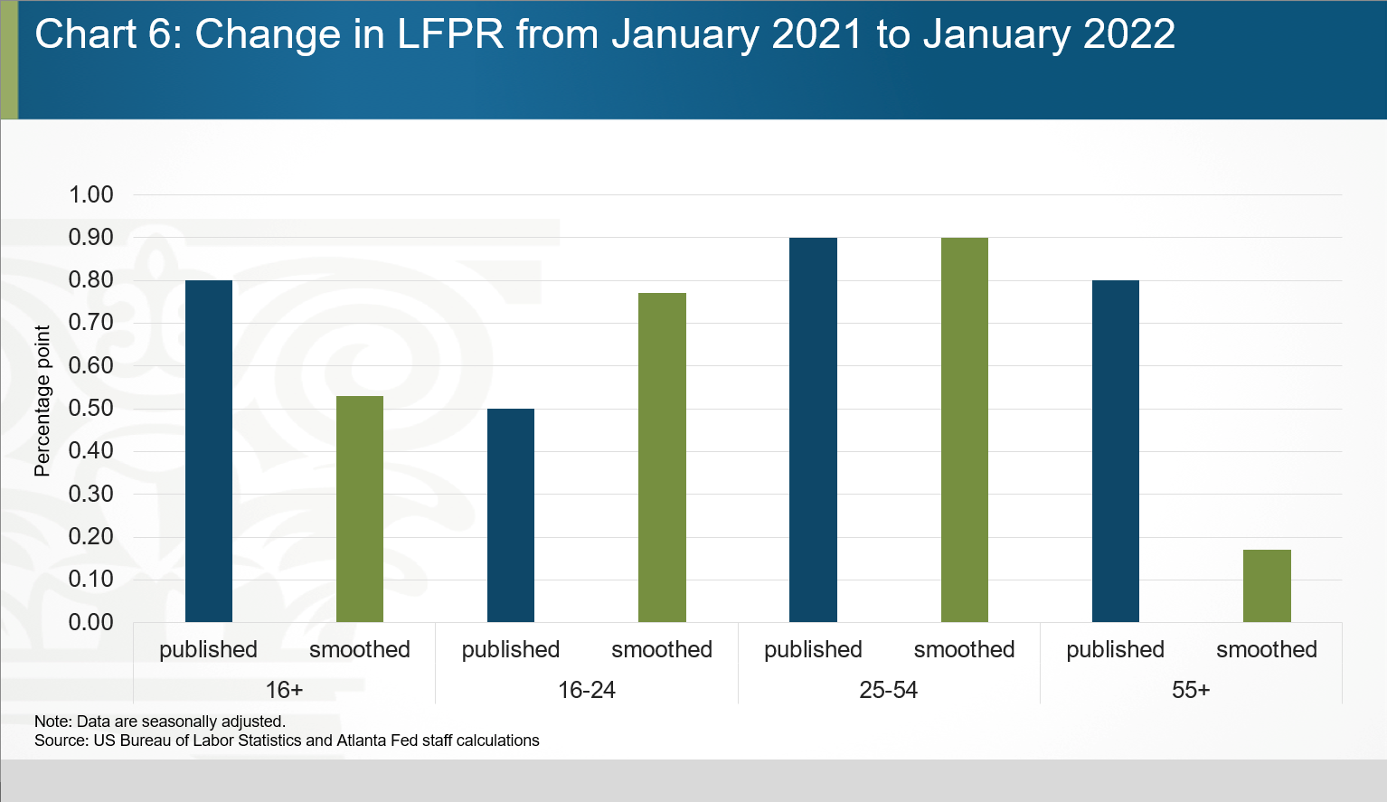 Chart 06 of 06: Change in LFPR from January 2021 to January 2022