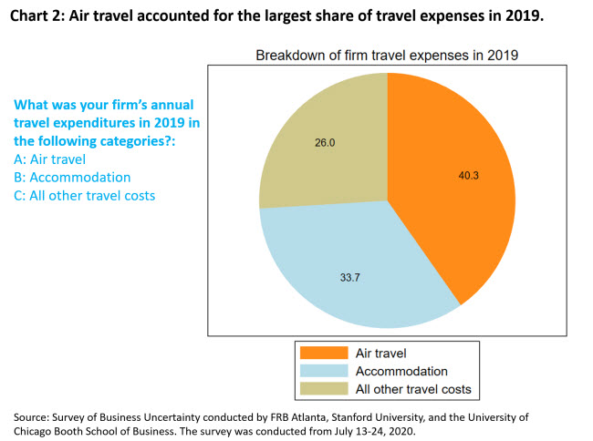 Chart 2: Breakdown of Travel Expenditures