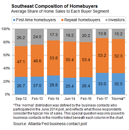 Chart-02-of-03-southeast-composition-of-homebuyers