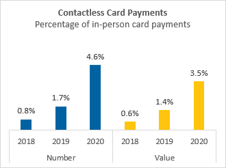 chart 01 of 01: Contactless Card Payments