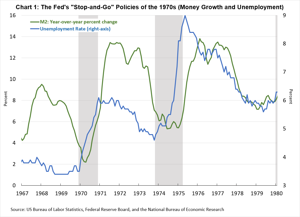 Chart 1: The Fed's 
