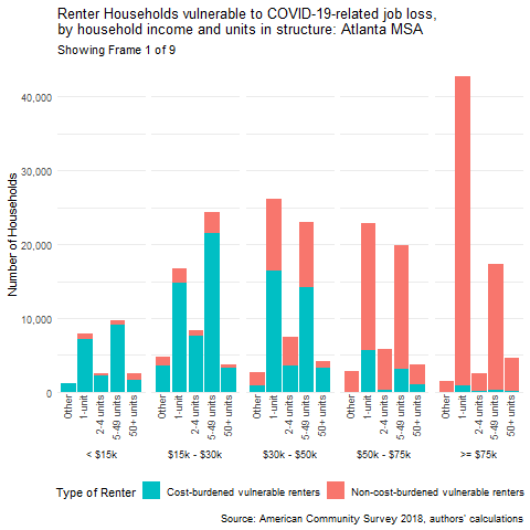 chart 01 of 02: Renter Households vulnerable to COVID-19-related job loss