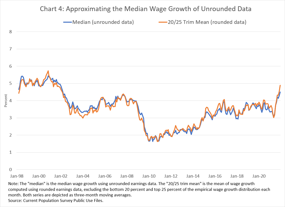 Chart 4: Approximating the Median Wage Growth of Unrounded Data