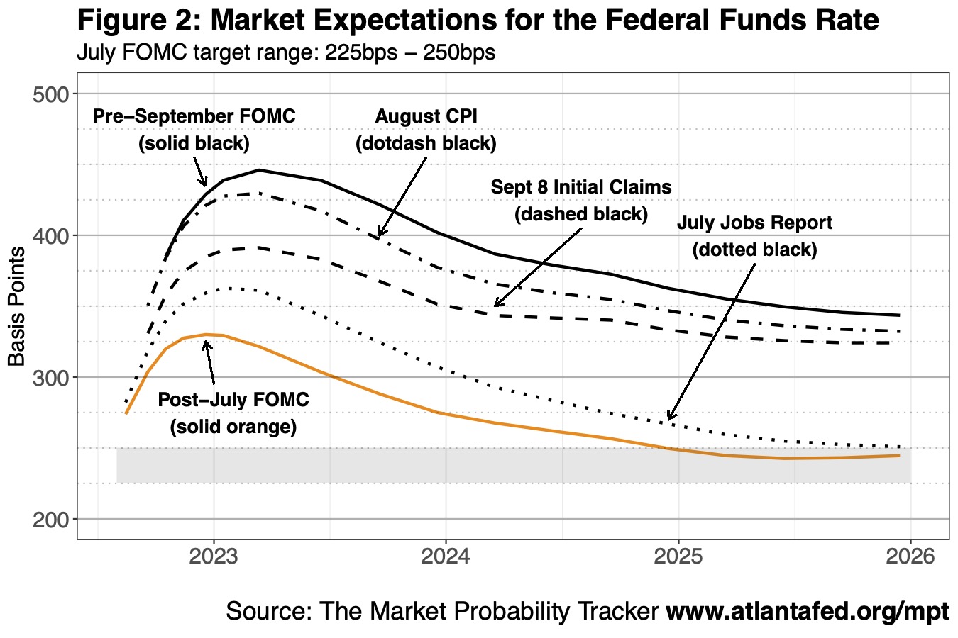 Chart 2 of 3: Market Expecations for the Federal Funds Rate