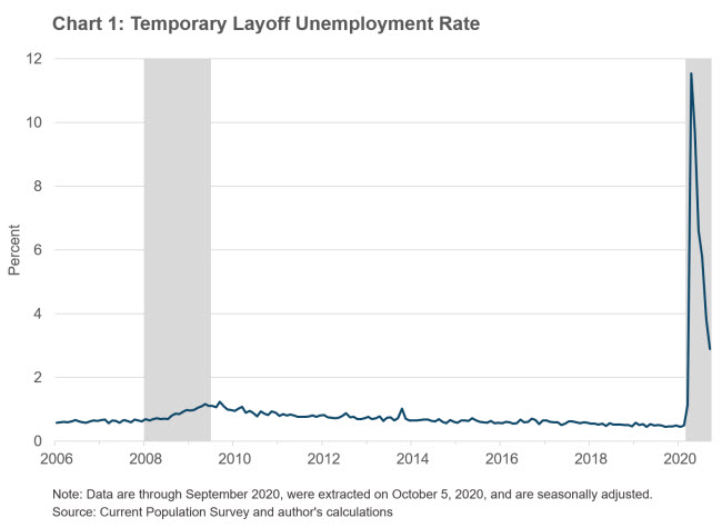 Chart 1: Temporary Layoff Unemployment Rate