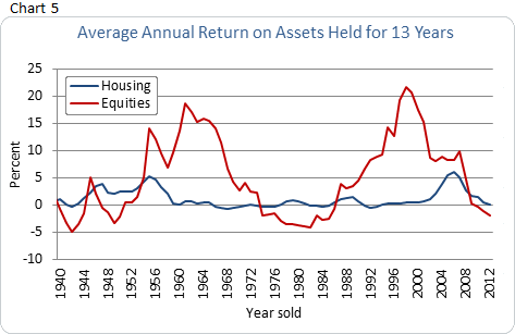 Average Annual Return on Assets Held for 13 Years