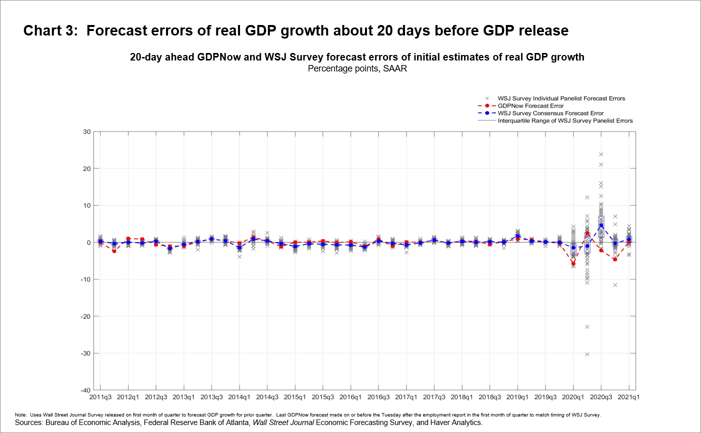 Chart 3: Forecast errors of real GDP growth about 20 days before GDP release