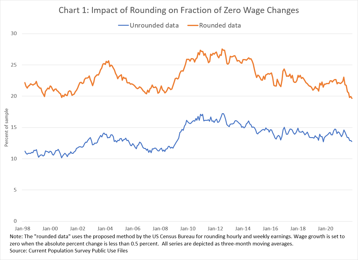 Chart 1: Impact of Rounding on Fraction of Zero Wage Changes
