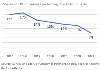 Chart 01 of 01: Shares of US consumers preferring checks for bill pay