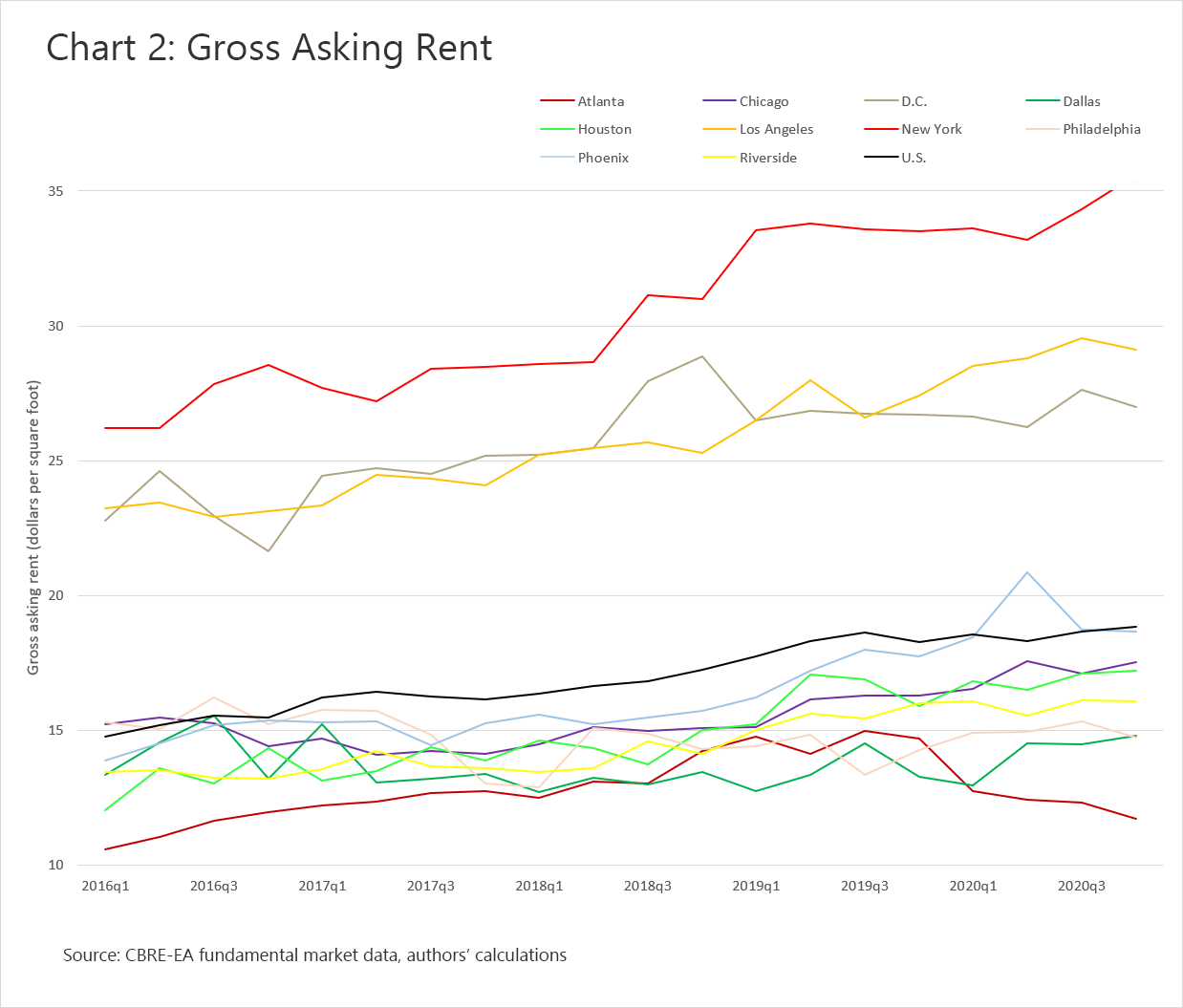 Chart 2: Gross Asking Rent