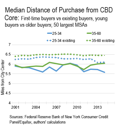 Median-distance-of-purchase-from-cbd-core