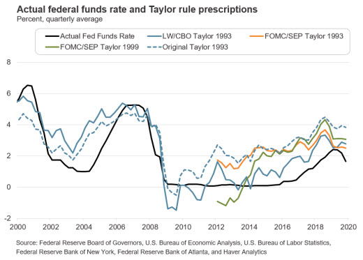 Actual Federal Funds Rate and Taylor Rule Prescriptions
