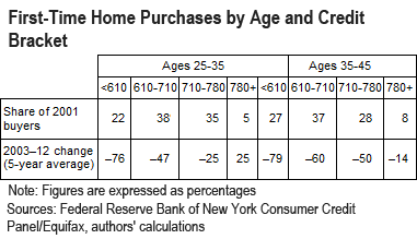 First-time-home-purchases-by-age-credit-bracket