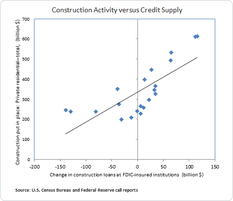 Construction Activity versus Credit Supply