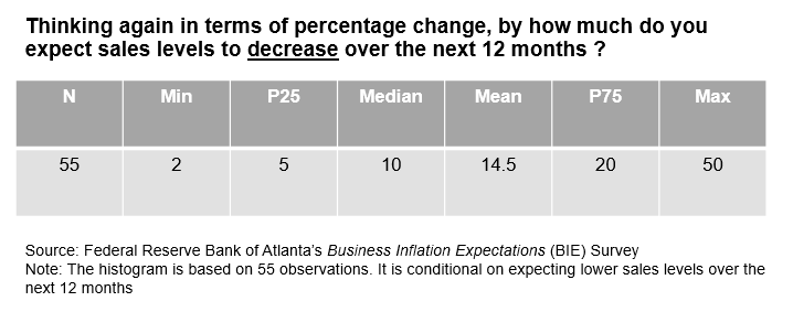 Business Inflation Expectations - July 2022 - Chart 5