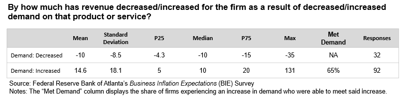 Business Inflation Expectations - April 2022 - Special Question Table 1